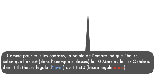 Comme pour tous les cadrans, la pointe de l’ombre indique l’heure. Selon que l’on est (dans l’exemple ci-dessus) le 10 Mars ou le 1er Octobre, il est 11h (heure légale d’hiver) ou 11h40 (heure légale d’été).