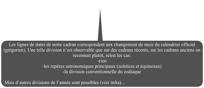 Les lignes de dates de notre cadran correspondent aux changement de mois du calendrier officiel (grégorien). Une telle division n’est observable que sur des cadrans récents, sur les cadrans anciens on reconnait plutôt, selon les cas:
-rien
-les repères astronomiques principaux (solstices et équinoxes)
-la division conventionnelle du zodiaque

Mais d’autres divisions de l’année sont possibles (voir infra)...