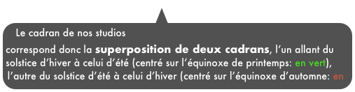 Le cadran de nos studios correspond donc la superposition de deux cadrans, l’un allant du solstice d’hiver à celui d’été (centré sur l’équinoxe de printemps: en vert), l’autre du solstice d’été à celui d’hiver (centré sur l’équinoxe d’automne: en marron).